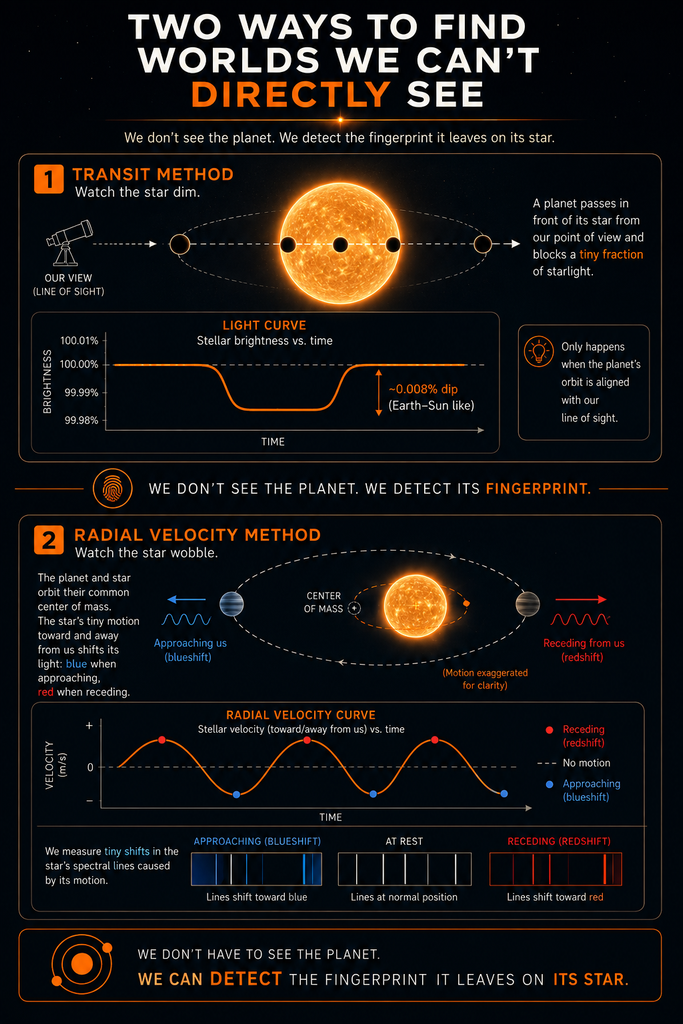 Another Earth finding methods